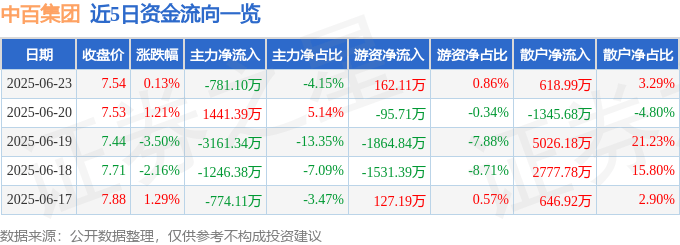 股票行情快报：中百集团（000759）6月23日主力资金净卖出781.10万元