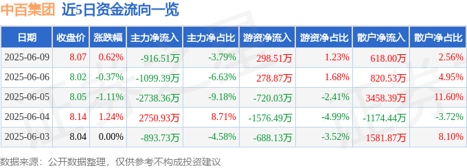 股票行情快报：中百集团（000759）6月9日主力资金净卖出916.51万元