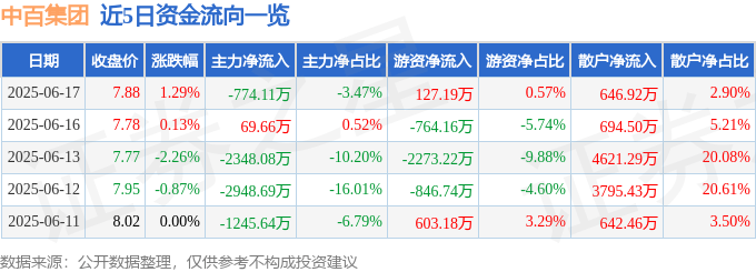 股票行情快报：中百集团（000759）6月17日主力资金净卖出774.11万元