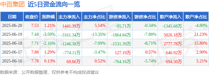 股票行情快报：中百集团（000759）6月20日主力资金净买入1441.39万元