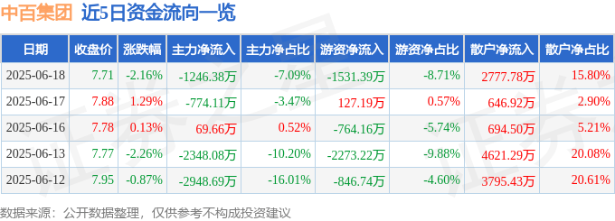 股票行情快报：中百集团（000759）6月18日主力资金净卖出1246.38万元