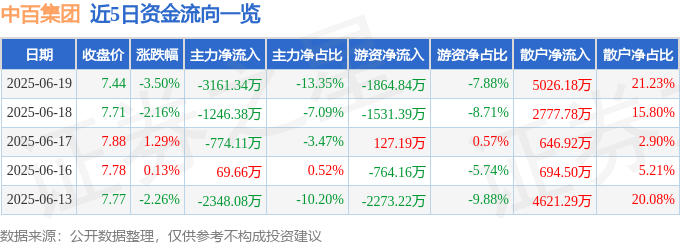 股票行情快报：中百集团（000759）6月19日主力资金净卖出3161.34万元