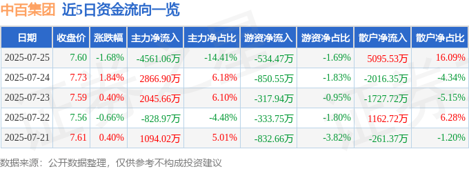 股票行情快报：中百集团（000759）7月25日主力资金净卖出4561.06万元