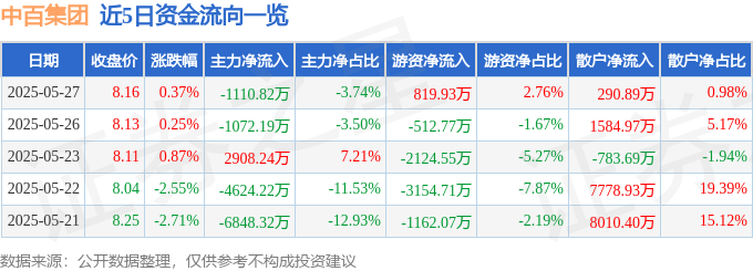 股票行情快报：中百集团（000759）5月27日主力资金净卖出1110.82万元