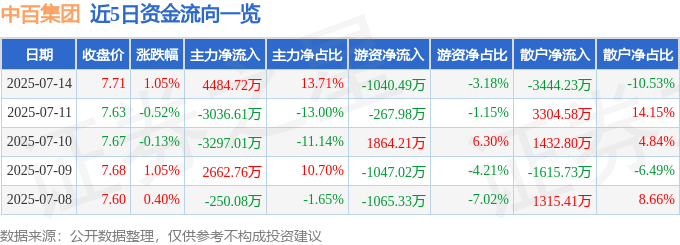 股票行情快报：中百集团（000759）7月14日主力资金净买入4484.72万元