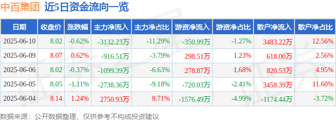 股票行情快报：中百集团（000759）6月10日主力资金净卖出3132.23万元