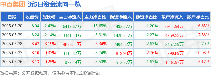 股票行情快报：中百集团（000759）5月30日主力资金净卖出6419.67万元