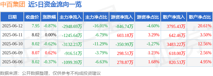 股票行情快报：中百集团（000759）6月12日主力资金净卖出2948.69万元