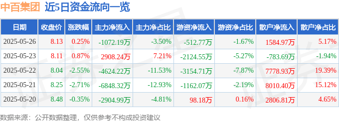 股票行情快报：中百集团（000759）5月26日主力资金净卖出1072.19万元