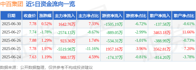 股票行情快报：中百集团（000759）6月30日主力资金净买入1642.76万元