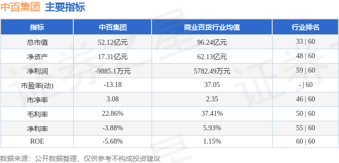 股票行情快报：中百集团（000759）6月30日主力资金净买入1642.76万元