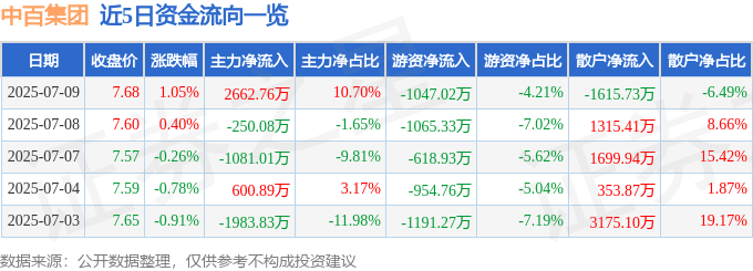 股票行情快报：中百集团（000759）7月9日主力资金净买入2662.76万元