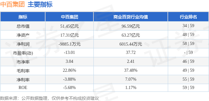 股票行情快报：中百集团（000759）7月9日主力资金净买入2662.76万元