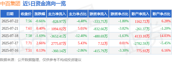 股票行情快报：中百集团（000759）7月22日主力资金净卖出828.97万元
