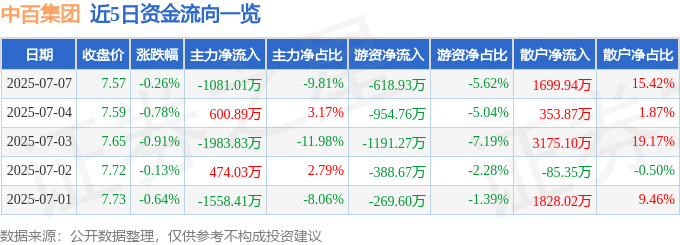 股票行情快报：中百集团（000759）7月7日主力资金净卖出1081.01万元