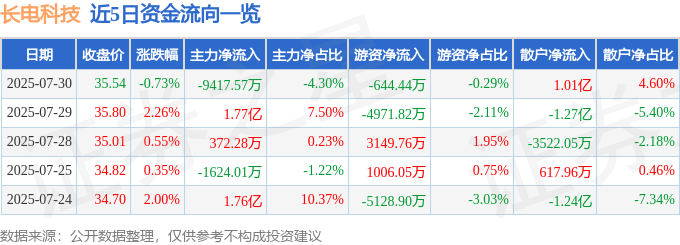 股票行情快报：长电科技（600584）7月30日主力资金净卖出9417.57万元