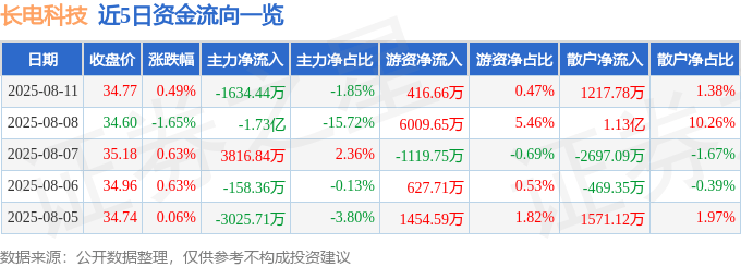 股票行情快报：长电科技（600584）8月11日主力资金净卖出1634.44万元