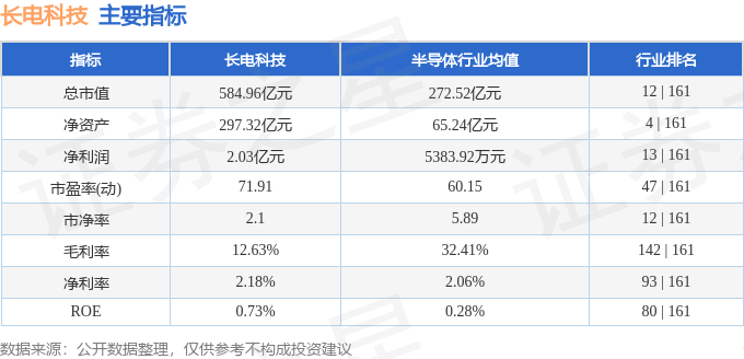 股票行情快报：长电科技（600584）5月29日主力资金净买入3681.95万元
