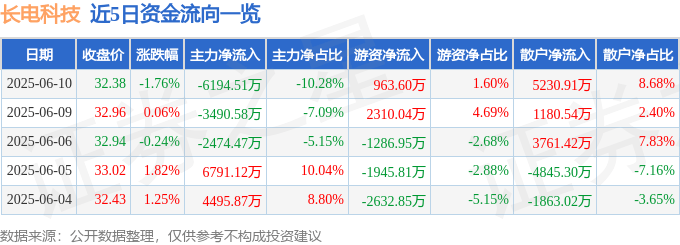 股票行情快报：长电科技（600584）6月10日主力资金净卖出6194.51万元