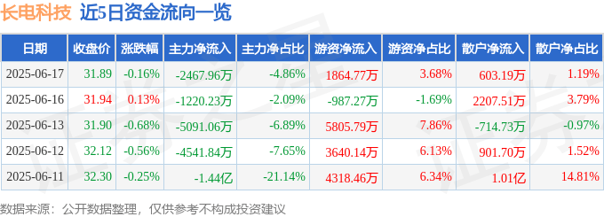股票行情快报：长电科技（600584）6月17日主力资金净卖出2467.96万元