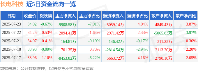 股票行情快报：长电科技（600584）7月23日主力资金净卖出9908.58万元