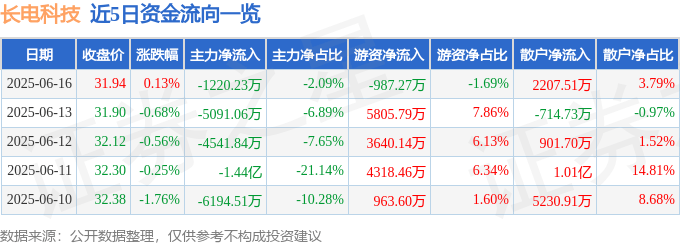 股票行情快报：长电科技（600584）6月16日主力资金净卖出1220.23万元
