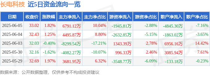 股票行情快报：长电科技（600584）6月5日主力资金净买入6791.12万元