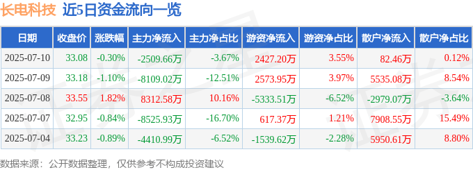 股票行情快报：长电科技（600584）7月10日主力资金净卖出2509.66万元