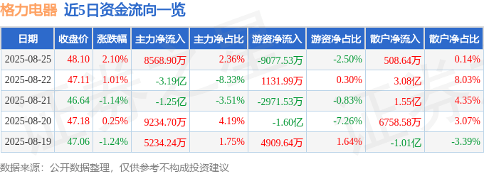 股票行情快报：格力电器（000651）8月25日主力资金净买入8568.90万元