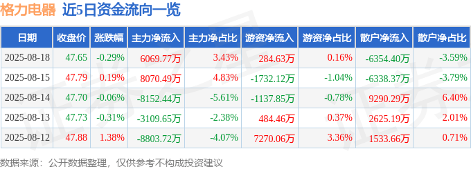 股票行情快报：格力电器（000651）8月18日主力资金净买入6069.77万元