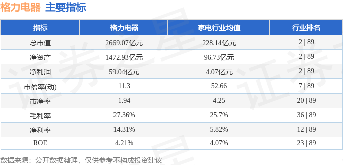 股票行情快报：格力电器（000651）8月18日主力资金净买入6069.77万元