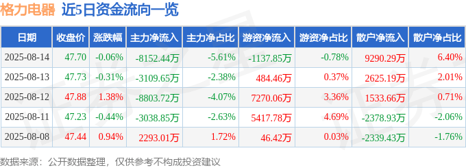 股票行情快报：格力电器（000651）8月14日主力资金净卖出8152.44万元