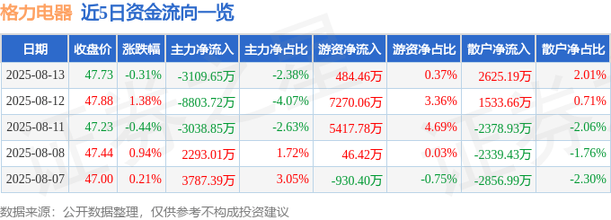 股票行情快报：格力电器（000651）8月13日主力资金净卖出3109.65万元