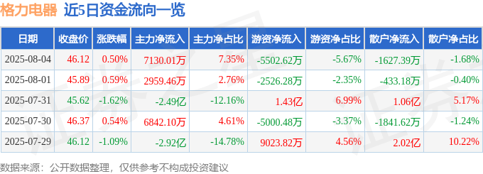 股票行情快报：格力电器（000651）8月4日主力资金净买入7130.01万元