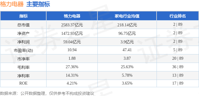 股票行情快报：格力电器（000651）8月4日主力资金净买入7130.01万元