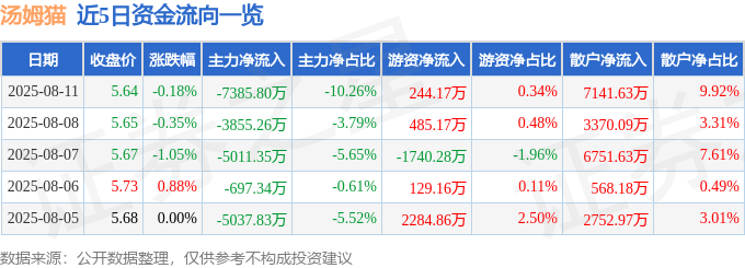 股票行情快报：汤姆猫（300459）8月11日主力资金净卖出7385.80万元