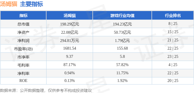 股票行情快报：汤姆猫（300459）8月11日主力资金净卖出7385.80万元