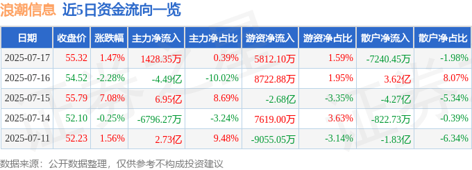 股票行情快报：浪潮信息（000977）7月17日主力资金净买入1428.35万元