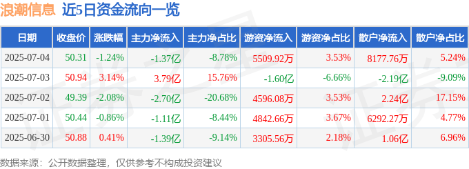 股票行情快报：浪潮信息（000977）7月4日主力资金净卖出1.37亿元