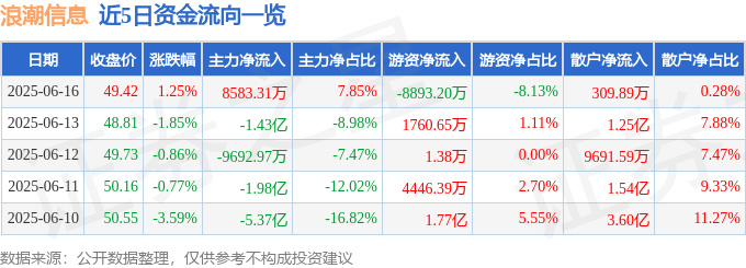 股票行情快报：浪潮信息（000977）6月16日主力资金净买入8583.31万元
