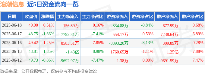 股票行情快报：浪潮信息（000977）6月18日主力资金净买入156.89万元