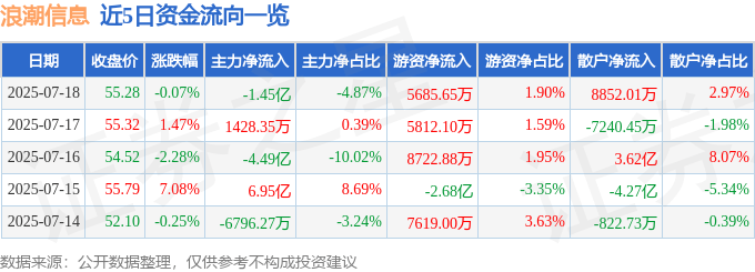股票行情快报：浪潮信息（000977）7月18日主力资金净卖出1.45亿元