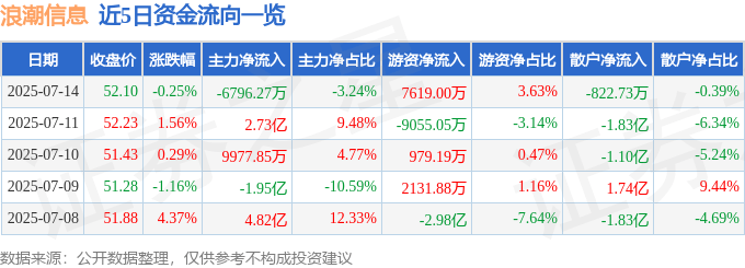 股票行情快报：浪潮信息（000977）7月14日主力资金净卖出6796.27万元