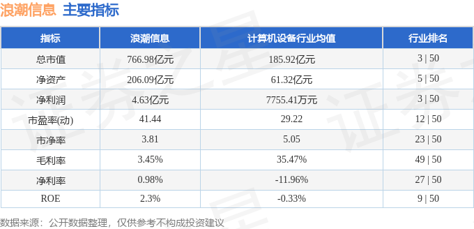 股票行情快报：浪潮信息（000977）7月14日主力资金净卖出6796.27万元