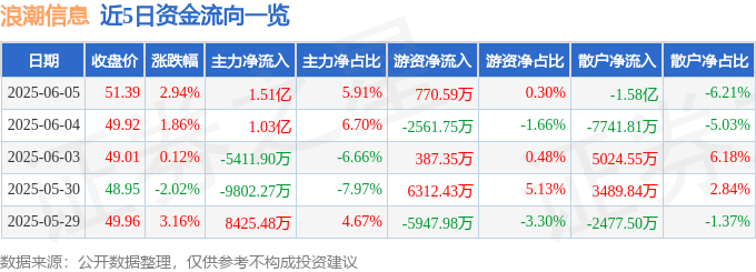 股票行情快报：浪潮信息（000977）6月5日主力资金净买入1.51亿元