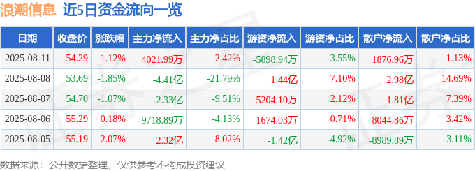 股票行情快报：浪潮信息（000977）8月11日主力资金净买入4021.99万元