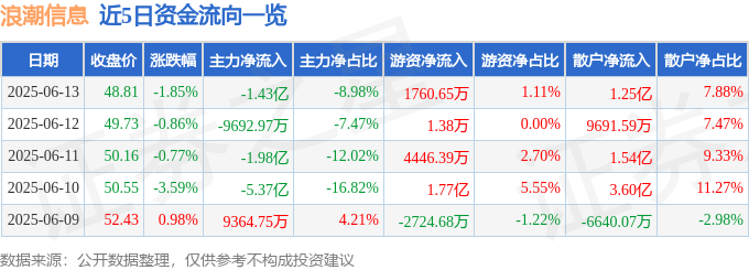 股票行情快报：浪潮信息（000977）6月13日主力资金净卖出1.43亿元