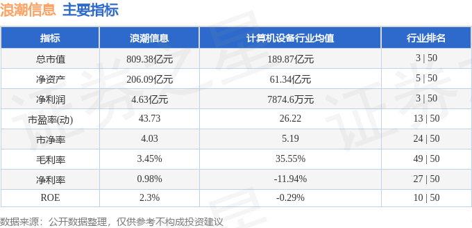股票行情快报：浪潮信息（000977）7月30日主力资金净买入4136.64万元