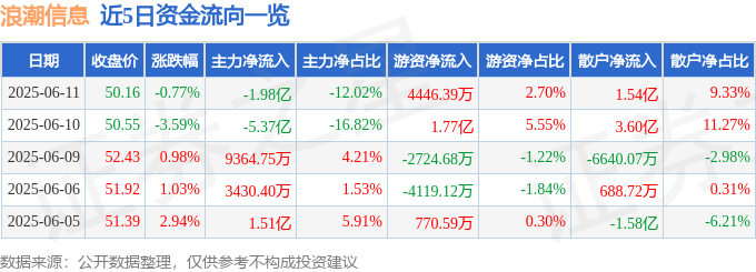 股票行情快报：浪潮信息（000977）6月11日主力资金净卖出1.98亿元