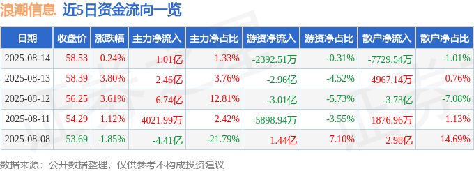 股票行情快报：浪潮信息（000977）8月14日主力资金净买入1.01亿元